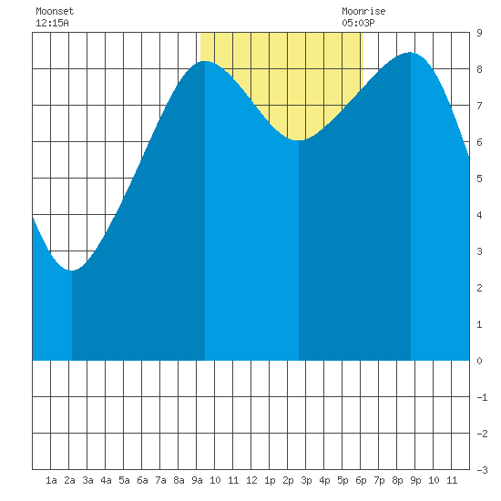 Chance Cove tide chart for Thursday, October 30, 2025