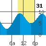 Chance Cove tide chart for Friday, October 31, 2025