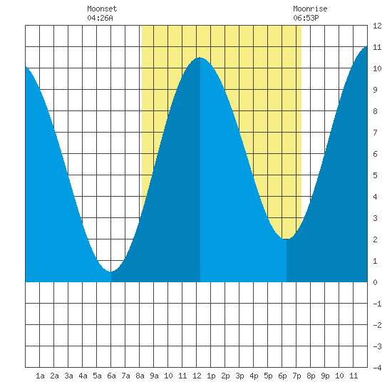 Chance Cove tide chart for Saturday, October 4, 2025