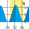 Chance Cove tide chart for Sunday, October 5, 2025