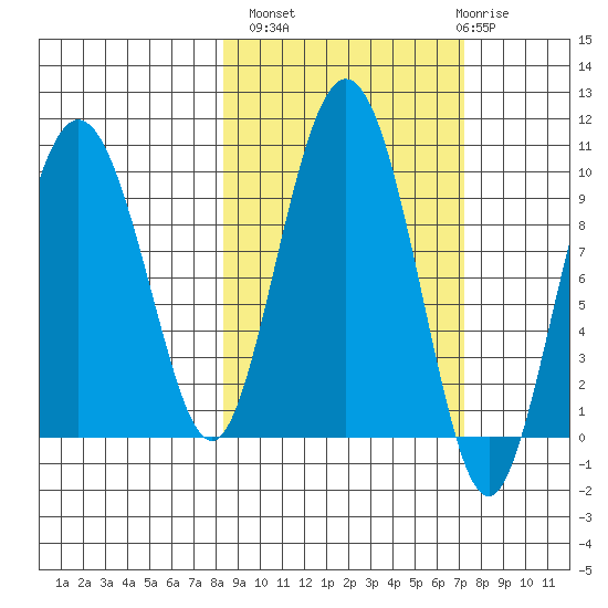 Chance Cove tide chart for Tuesday, October 7, 2025