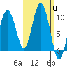 Chance Cove tide chart for Wednesday, October 8, 2025