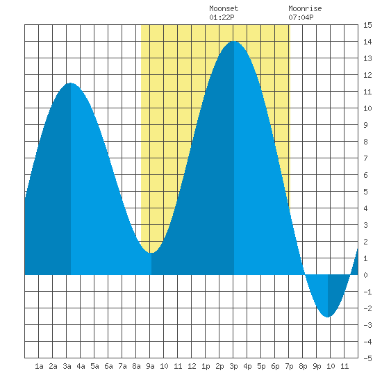 Chance Cove tide chart for Thursday, October 9, 2025