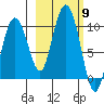 Chance Cove tide chart for Thursday, October 9, 2025