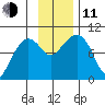 Chance Cove tide chart for Tuesday, November 11, 2025