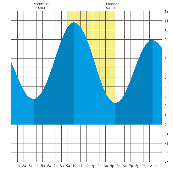 Chance Cove tide chart for Saturday, November 15, 2025