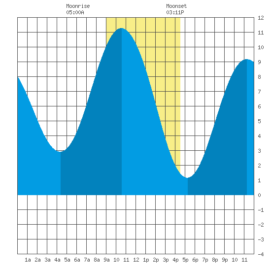 Chance Cove tide chart for Sunday, November 16, 2025