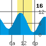 Chance Cove tide chart for Sunday, November 16, 2025