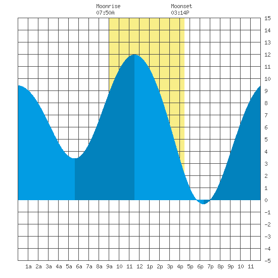 Chance Cove tide chart for Tuesday, November 18, 2025