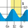 Chance Cove tide chart for Saturday, November 1, 2025