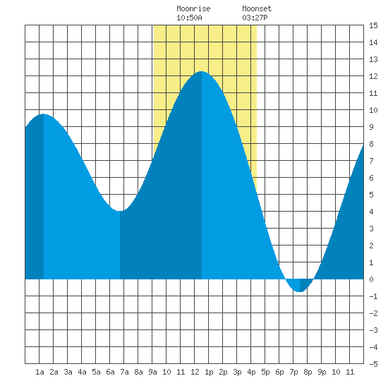 Chance Cove tide chart for Thursday, November 20, 2025