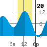Chance Cove tide chart for Thursday, November 20, 2025