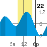 Chance Cove tide chart for Saturday, November 22, 2025