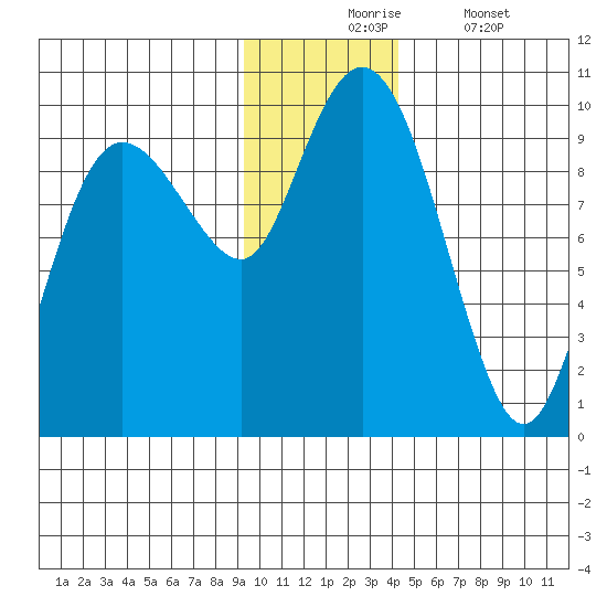 Chance Cove tide chart for Monday, November 24, 2025