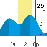 Chance Cove tide chart for Tuesday, November 25, 2025