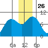 Chance Cove tide chart for Wednesday, November 26, 2025