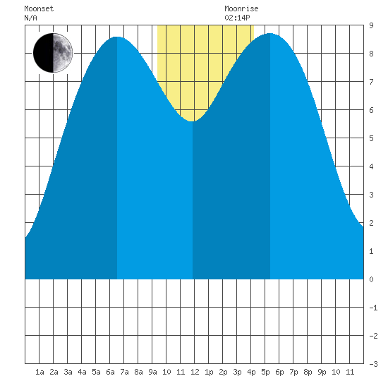 Chance Cove tide chart for Thursday, November 27, 2025