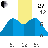 Chance Cove tide chart for Thursday, November 27, 2025