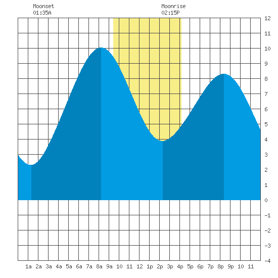 Chance Cove tide chart for Saturday, November 29, 2025