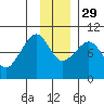 Chance Cove tide chart for Saturday, November 29, 2025