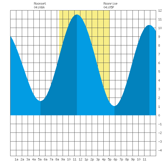 Chance Cove tide chart for Sunday, November 2, 2025