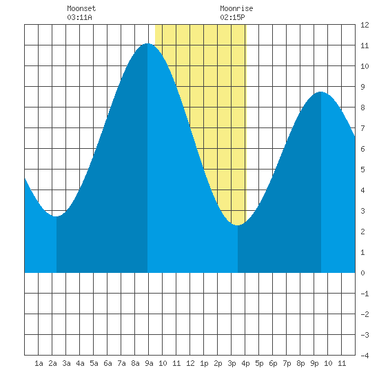 Chance Cove tide chart for Sunday, November 30, 2025
