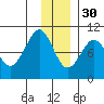 Chance Cove tide chart for Sunday, November 30, 2025