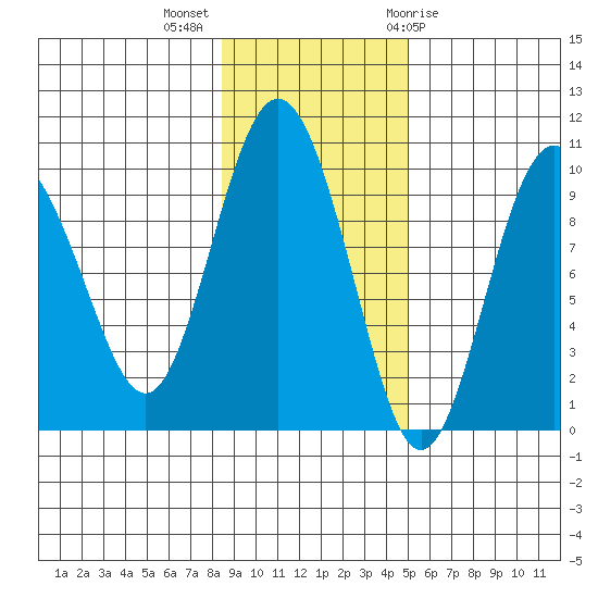 Chance Cove tide chart for Monday, November 3, 2025