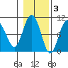 Chance Cove tide chart for Monday, November 3, 2025