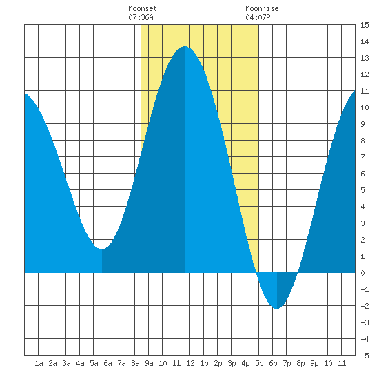 Chance Cove tide chart for Tuesday, November 4, 2025
