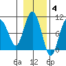 Chance Cove tide chart for Tuesday, November 4, 2025