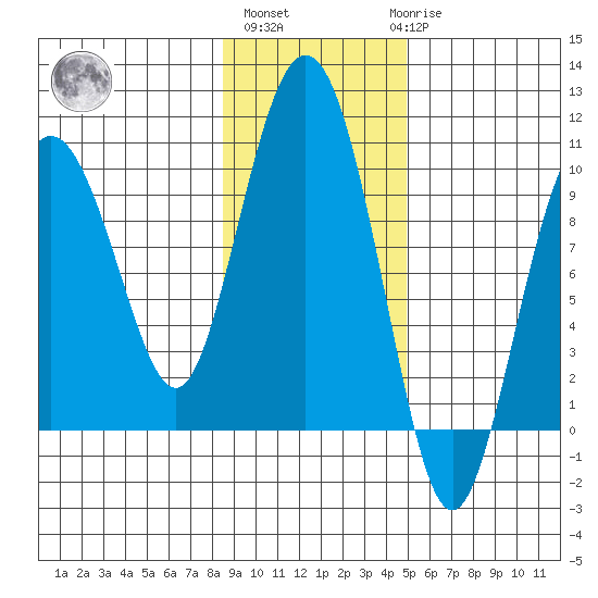 Chance Cove tide chart for Wednesday, November 5, 2025