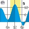 Chance Cove tide chart for Wednesday, November 5, 2025