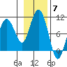 Chance Cove tide chart for Friday, November 7, 2025