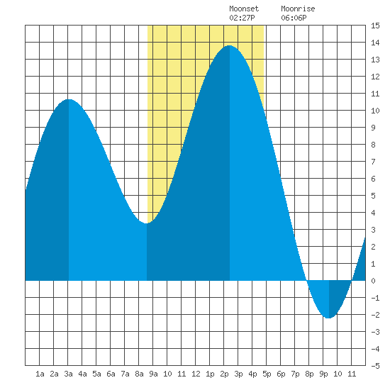 Chance Cove tide chart for Saturday, November 8, 2025