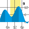Chance Cove tide chart for Sunday, November 9, 2025