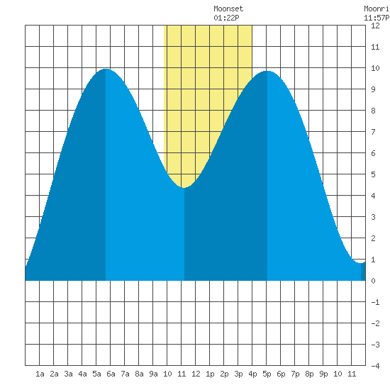 Chance Cove tide chart for Wednesday, December 10, 2025