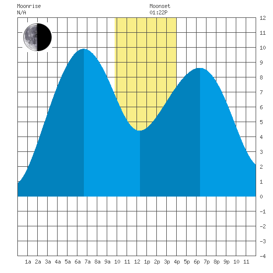 Chance Cove tide chart for Thursday, December 11, 2025