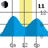 Chance Cove tide chart for Thursday, December 11, 2025
