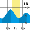 Chance Cove tide chart for Saturday, December 13, 2025
