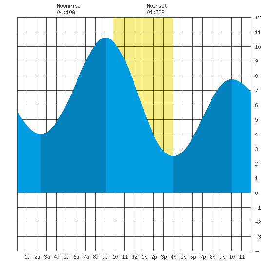 Chance Cove tide chart for Sunday, December 14, 2025