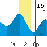 Chance Cove tide chart for Monday, December 15, 2025