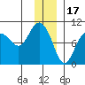 Chance Cove tide chart for Wednesday, December 17, 2025
