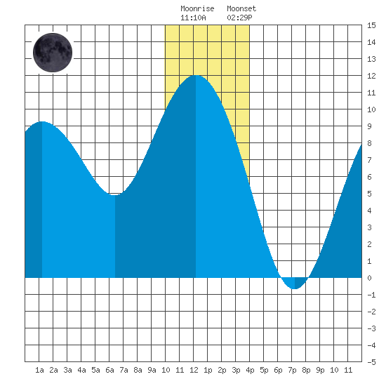Chance Cove tide chart for Friday, December 19, 2025