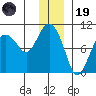 Chance Cove tide chart for Friday, December 19, 2025
