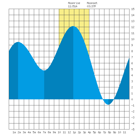 Chance Cove tide chart for Saturday, December 20, 2025