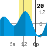Chance Cove tide chart for Saturday, December 20, 2025