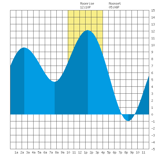 Chance Cove tide chart for Sunday, December 21, 2025