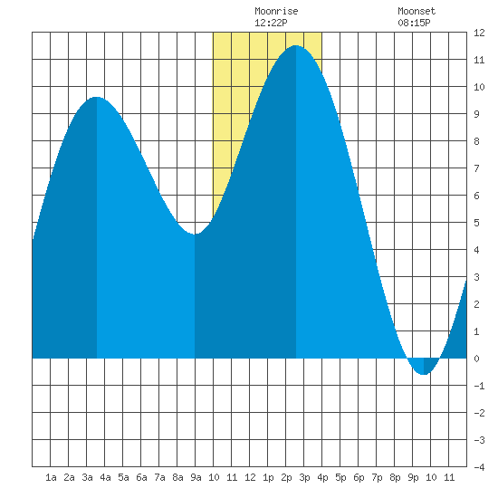 Chance Cove tide chart for Tuesday, December 23, 2025