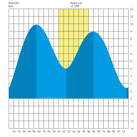 Chance Cove tide chart for Friday, December 26, 2025